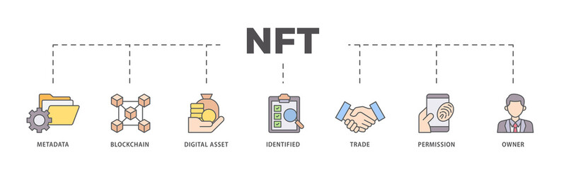 Nft icons process flow web banner illustration of metadata, blockchain, digital asset, identified, trade, permission and owner icon live stroke and easy to edit 