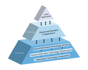 The Elements of IT Infrastructure from local application to IT Infrastructure pyramid of components