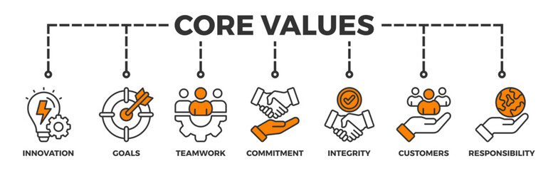 Core values banner web icon illustration concept with icon of innovation, goals, teamwork, commitment, integrity, customers, and responsibility
