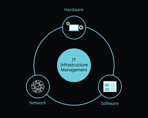 Major Components of IT Infrastructure of hardware, software, network