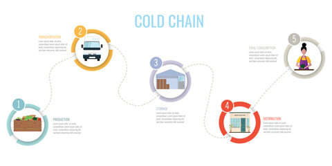 Infographics of the cold chain, starting from the moment of production, transport, storage, distribution and final consumption, to help prevent the proliferation of microorganisms.