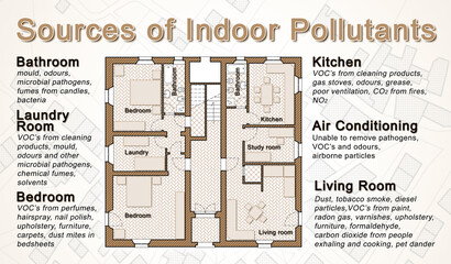The most common dangerous indoor pollutants we can find in our homes - concept image with a residential architectural plan