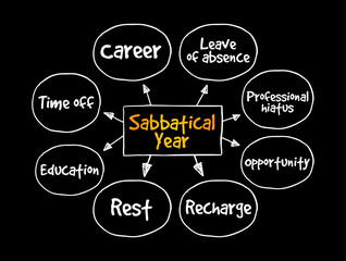 Obraz premium Sabbatical Year is a year of rest, usually the seventh year, mind map text concept background