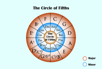 The Circle of Fifths, Music Theory.