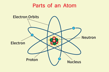 Parts of an atom. Education. Science. School. Vector illustration.