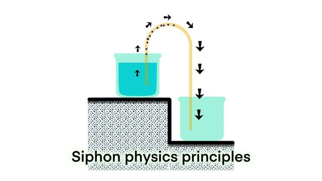 Siphon physics principles, A siphon is any of a wide variety of devices that involve the flow of liquids through tubes, Siphon principle, chemistry and physics, Siphon physics principles diagram