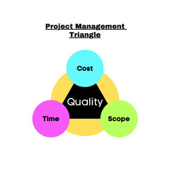 Project Management Triangle diagram. Iron triangle. Vector image.