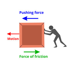 Frictional force diagram. Force of friction in Physics. Vector image.