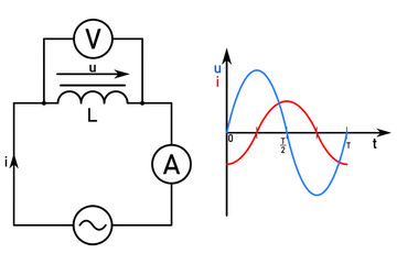 AC circuit with coil and timing diagrams of AC voltage and current in a circuit with coil