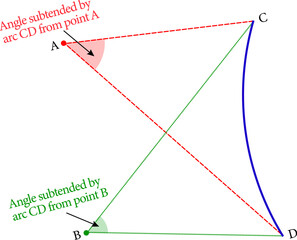 Vector illustration of the angles subtangled by an arc from two points.

