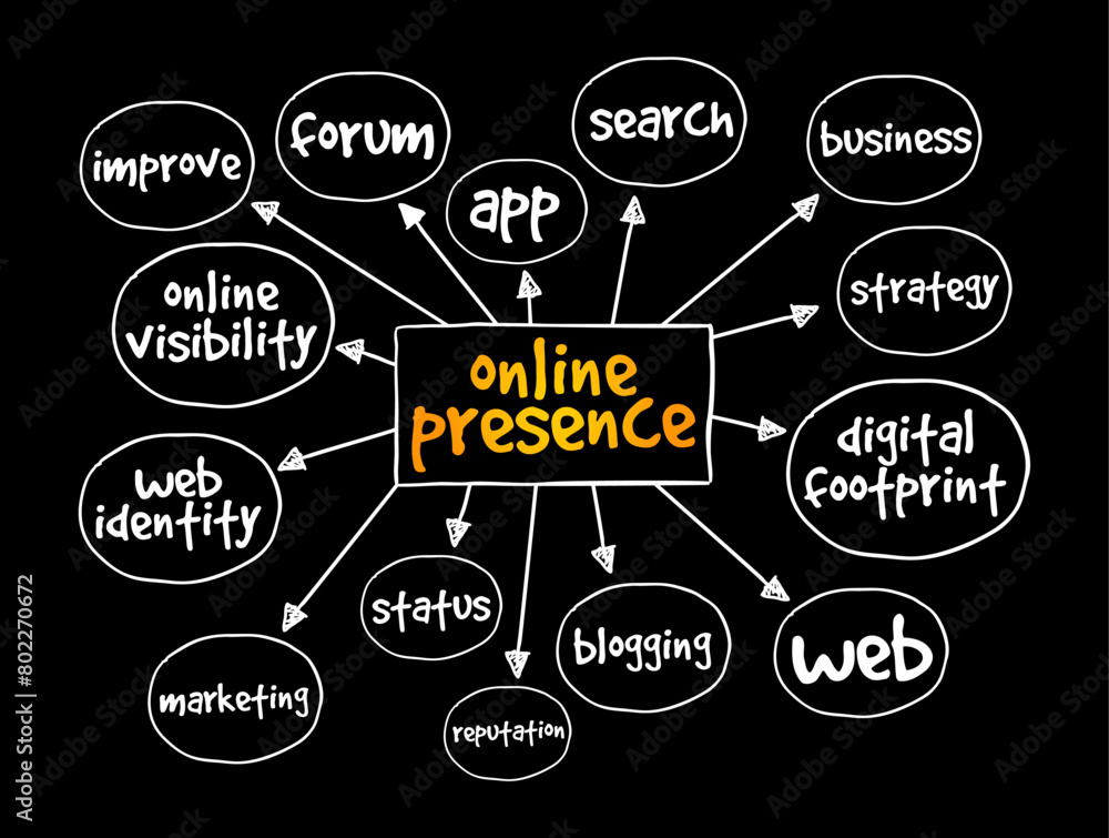 Poster online presence - existence in digital media through the different online search systems, mind map t