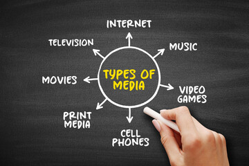 Types of media mind map text concept for presentations and reports