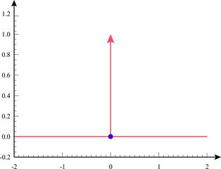 Schematic diagram of the Dirac delta function .Vector illustration.