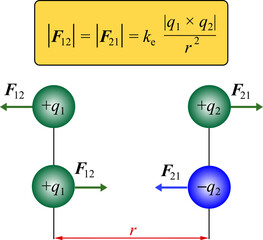 Vector illustration describes the mechanisms of Coulomb's law in Physics Electromagnetism