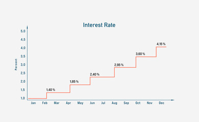 Rising interest rate. Yields, line chart moving up. Business, investment, financial markets, banking and mortages rates.