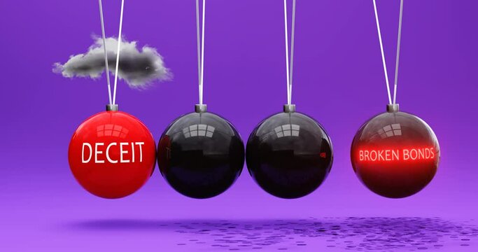 Deceit leads to broken bonds. A Newton cradle metaphor in which deceit sets broken bonds in motion. Vicious cycle. Cause and effect relation between deceit and broken bonds. Can be looped