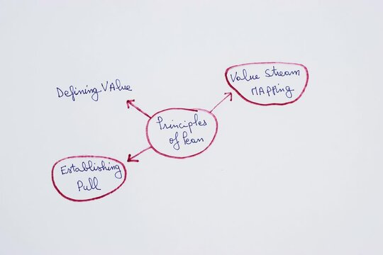 principles of the popular business improvement concept of Lean