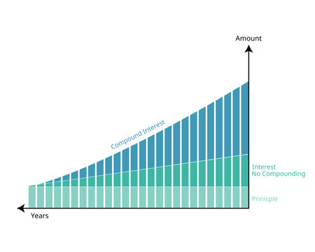 Compound interest or compounding interest is the interest on a loan or deposit calculated based on both the initial principal and the accumulated interest from previous periods