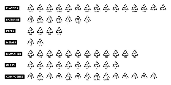 All recycling code icon set with name labels for plastic, battery, metal, paper, glass, biomatter and composites recycle codes. Recycle symbol. Triangular recycle sign. Line icons full set.