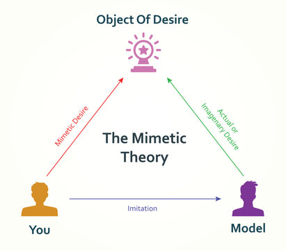 Mimetic theory or Mimetic triangle proposed by Ren&eacute; Girard.