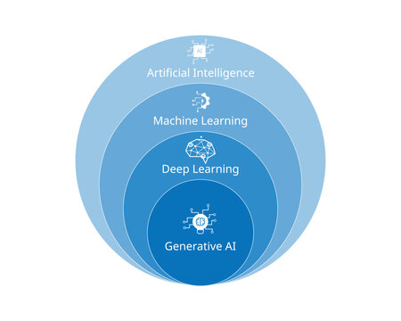 AI relation to Generative Models subset diagram