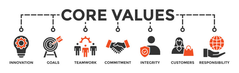 Core values banner web icon vector illustration concept with icon of innovation, goals, teamwork, commitment, integrity, customers, and responsibility