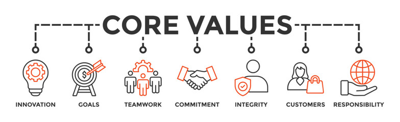 Core values banner web icon vector illustration concept with icon of innovation, goals, teamwork, commitment, integrity, customers, and responsibility