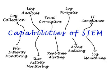  Capabilities of security information and event management