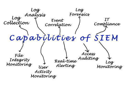  Capabilities of security information and event management