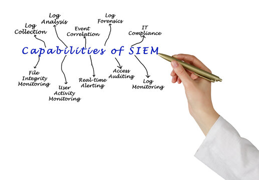  Capabilities of security information and event management