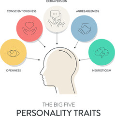 Big Five Personality Traits or OCEAN infographic has 4 types of personality, Agreeableness, Openness to Experience, Neuroticism, Conscientiousness and Extraversion. Mental health presentation vector.
