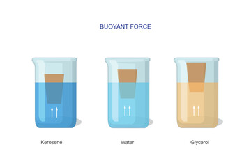 Buoyancy force arises from the difference in densities between an object and its surrounding fluid, determining if it floats or sinks.Archimedes principle. - obrazy, fototapety, plakaty
