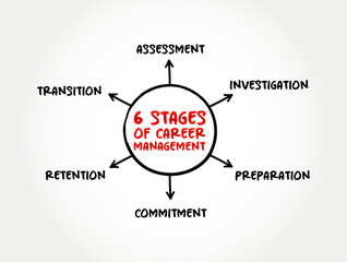 6 stages of Career Management is the combination of structured planning and the active management choice of one's own professional career, mind map concept background