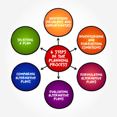 6 steps in the planning process is ascertaining prior to what to do and how to do, mind map concept background