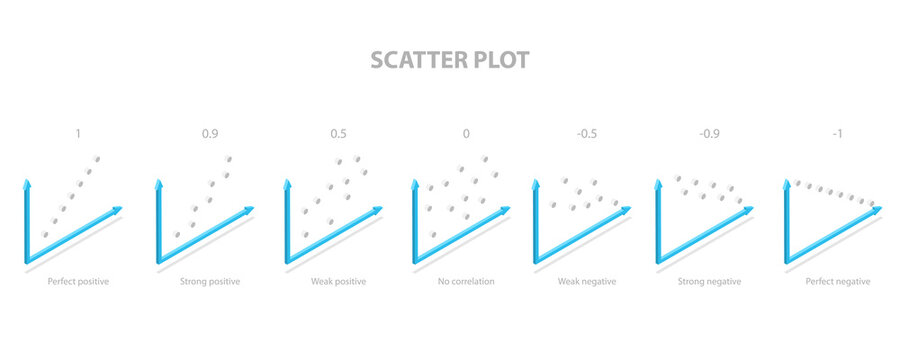 3D Isometric Flat  Illustration of Scatter Plot, Types of Correlation