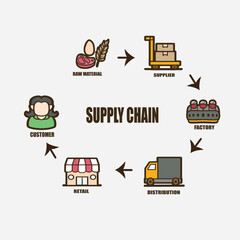 supply chain process good for education and presentation