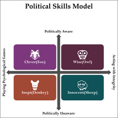 Political Skills Model - Clever(fox), Wise(Owl), Inept(Donkey), Innocent(Sheep). Infographic template with icons and description placeholder