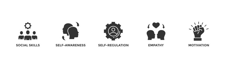 Emotional intelligence banner web icon vector illustration concept with icon of social skills, self-awareness, self-regulation, empathy and motivation	