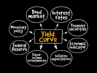 Yield Curve is a line that plots yields of bonds having equal credit quality but differing maturity dates, mind map text concept background