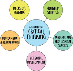 importance of critical thinking, decision making, problem solving, academic and professional success, personal development and democratic participation, vector diagram infographics