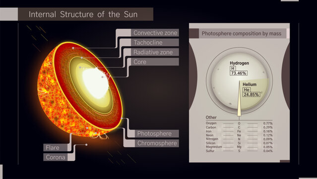 Internal structure of the sun. Sun diagram by layers, sun layout vector infographics. Chemical composition of the sun, educational illustration. Landing page, poster, banner, diploma, school essay.