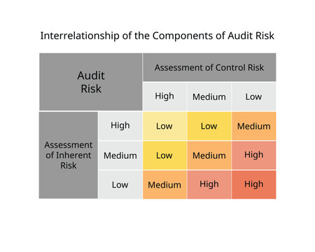 interrelationship of the components of audit risk