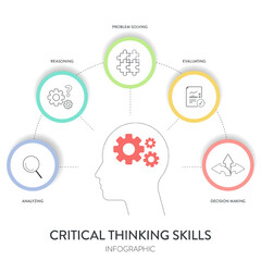 Critical Thinking Skills strategy framework diagram chart infographic banner template with icon vector has analyzing, reasoning, problem solving, evaluating and decision making. Business presentation.