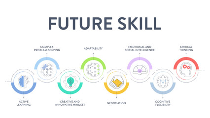 Future Skill framework diagram infographic vector has active leaning, complex problem solving, creative innovative mindset, adapt, negotiation, emotion and social intelligence and critical thinking.