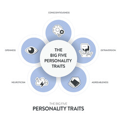Big Five Personality Traits or OCEAN infographic has 4 types of personality, Agreeableness, Openness to Experience, Neuroticism, Conscientiousness and Extraversion. Mental health presentation vector.