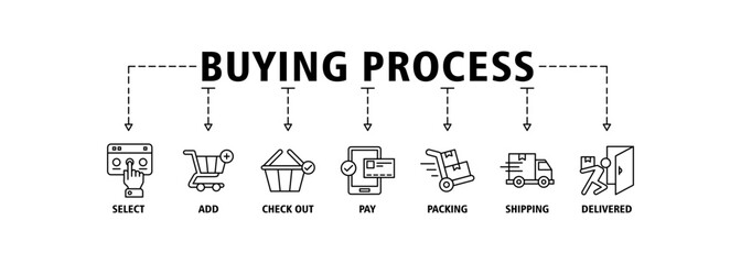 Buying process banner web icon set vector illustration concept with icon of select, add, check out, pay, packing, shipping and delivered