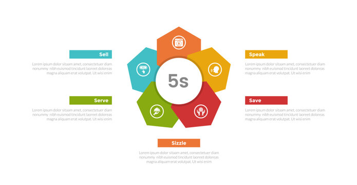 5s model marketing infographics template diagram with creative hexagon flower shape on center with 5 point step design for slide presentation