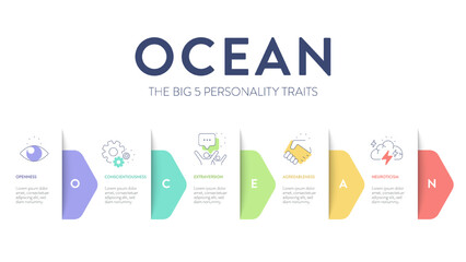 OCEAN, Big Five Personality Traits infographic has 4 types of personality, Agreeableness, Openness to experience, Neuroticism, Conscientiousness and Extraversion. Personality type acronym presentation