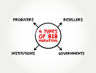 4 types of B2B Marketing - situation where one business makes a commercial transaction with another, mind map text concept background