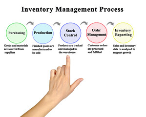 Components of Inventory Management Process